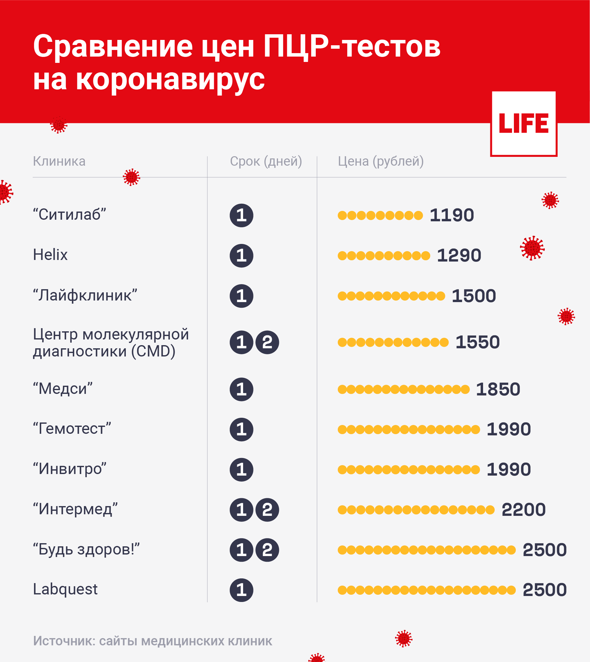 Инфографика &copy; LIFE