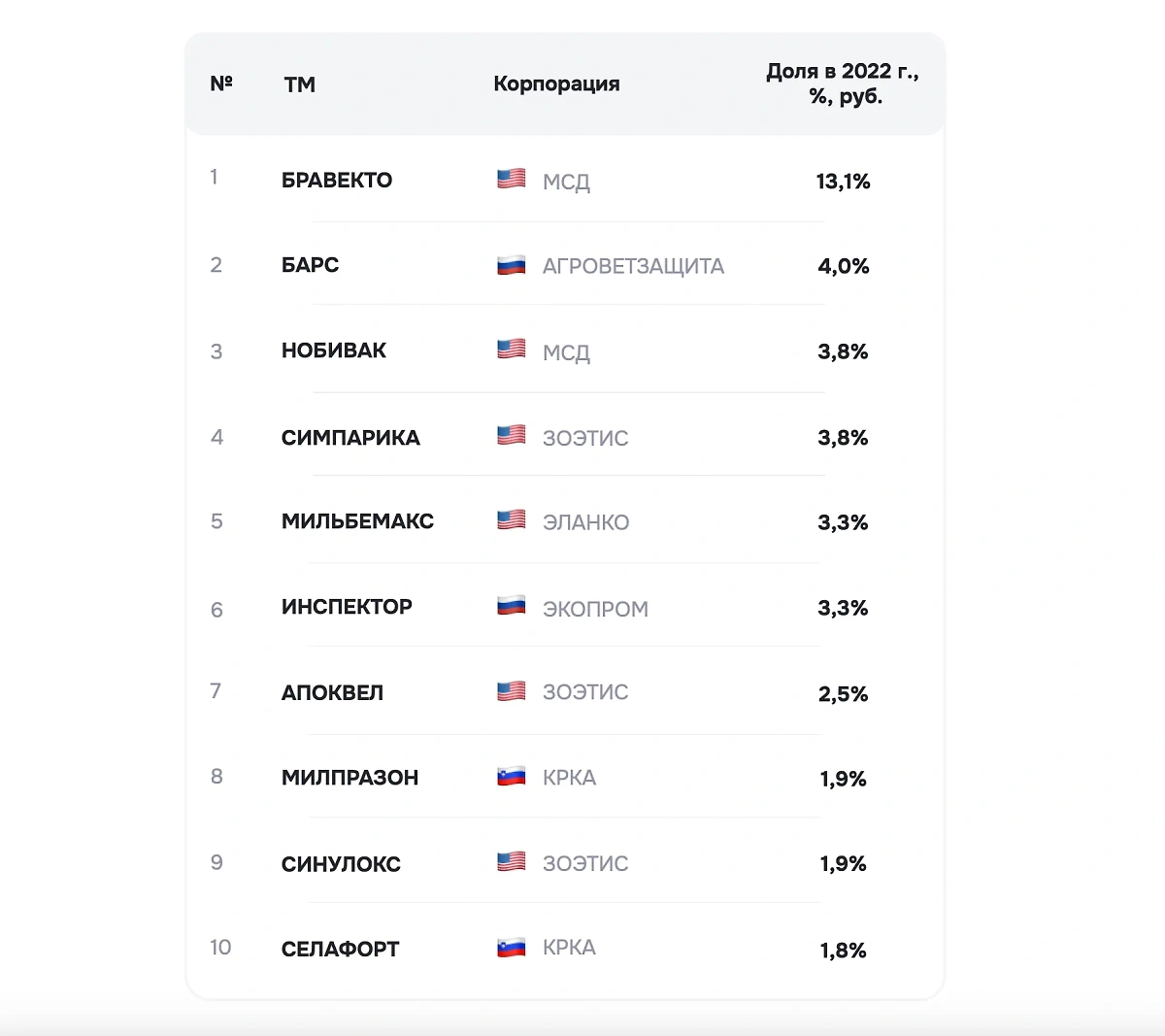 Топ-10 самых продаваемых ветеринарных препаратов на российском рынке в 2022 году. Многие из них уже не поставляются в Россию. Инфографика &copy; Life.ru