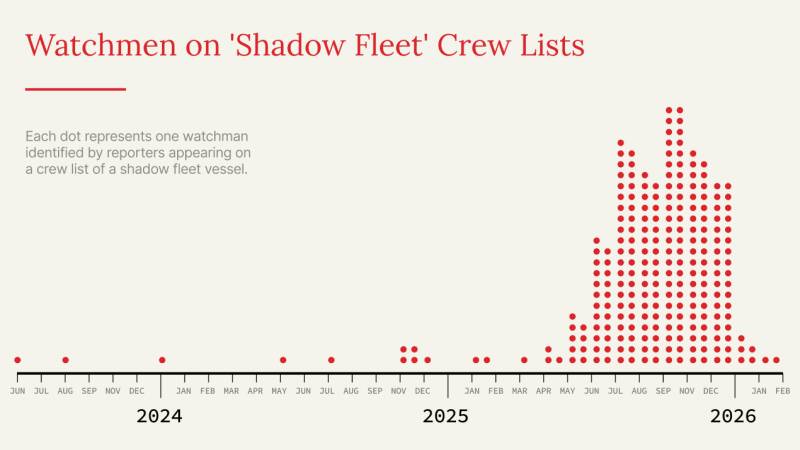 Shadow fleet tankers carrying Russian oil staffed with covert surveillance personnel